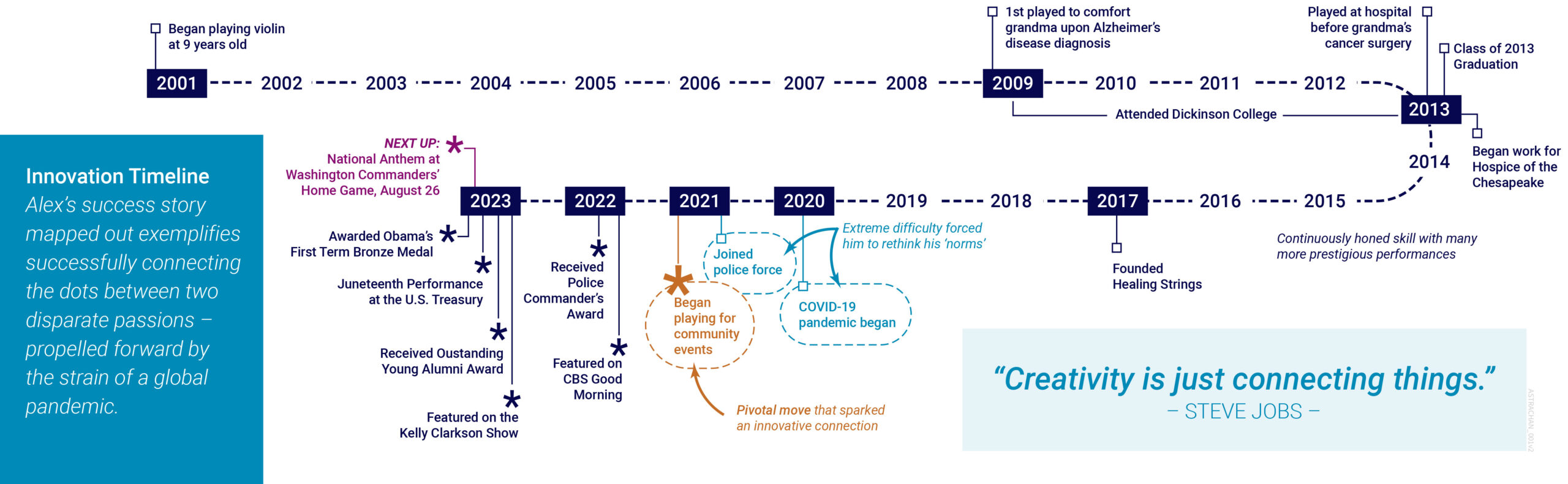 Alex Strachan, innovation timeline