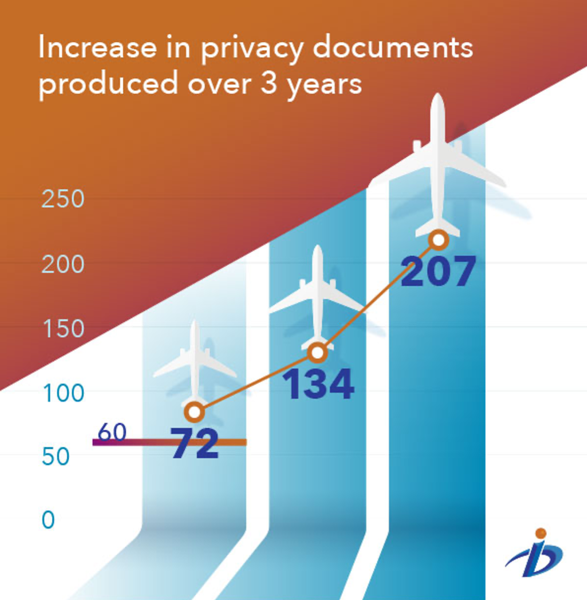 chart showing increase in privacy documents produced over 3 years 