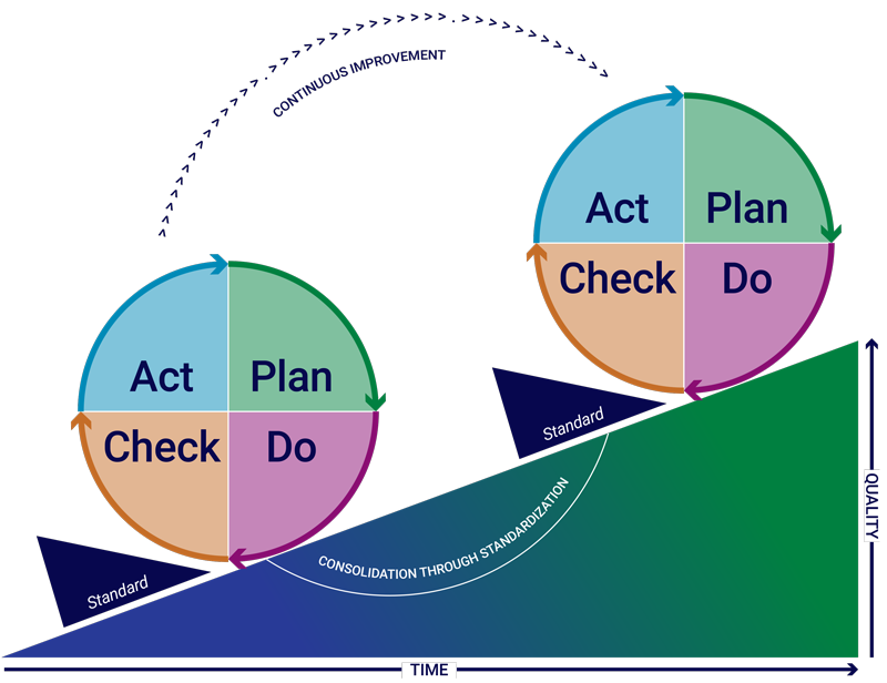 Quality management process diagram