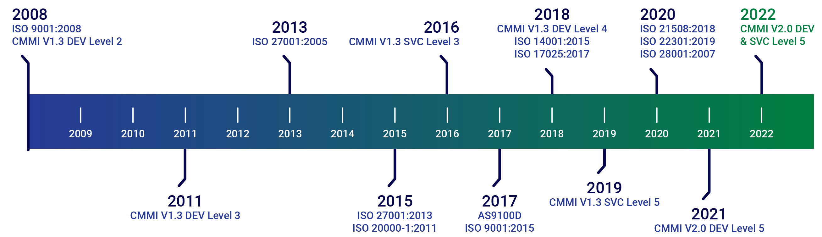 quality certification timeline 2008-2022